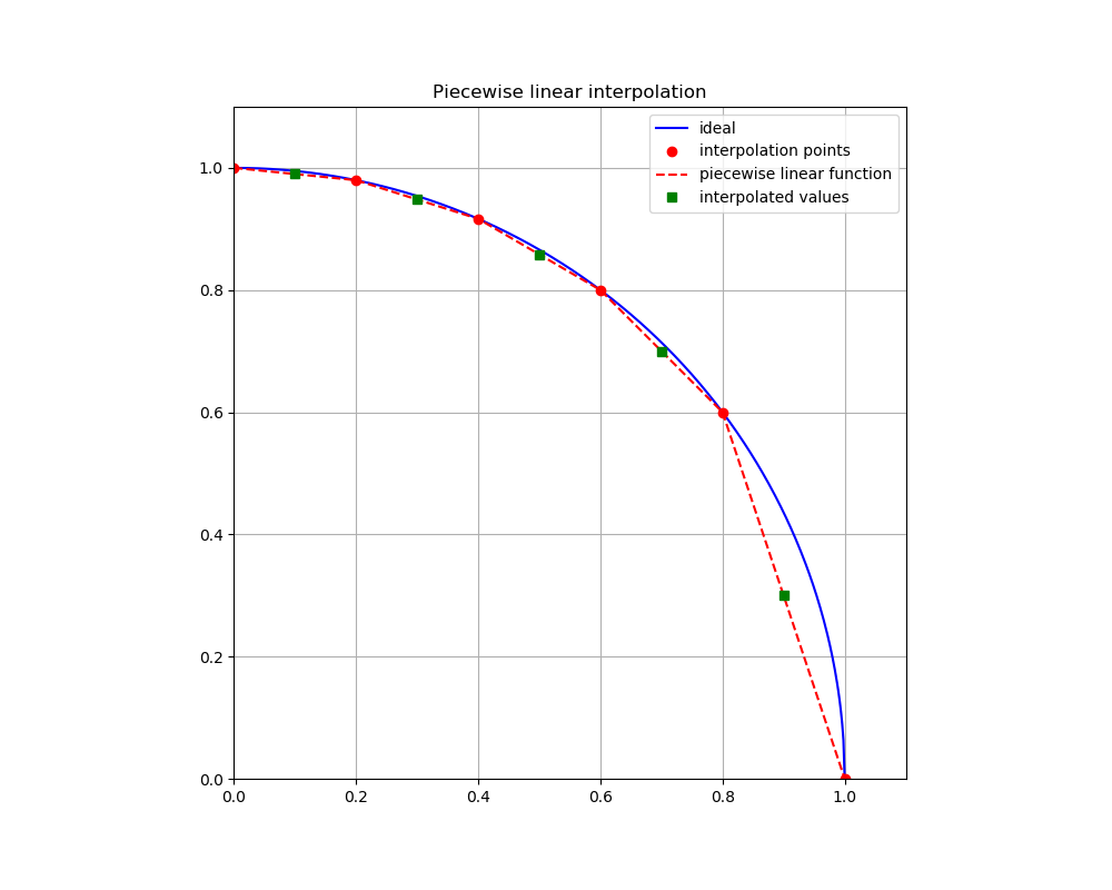 Piecewise Linear Interpolation | Tips And Hints For Aerospace Engineers