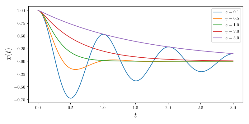 Damped Harmonic Oscillator | Tips And Hints For Aerospace Engineers