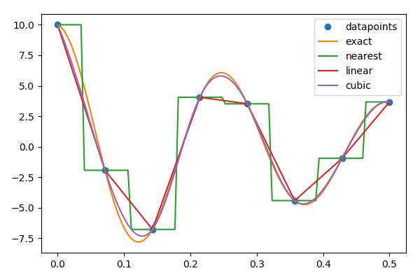 Interpolation - Tips And Hints For Aerospace Engineers