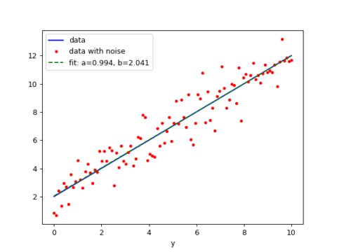 #269 Fitting noisy data with a linear equation using python | Tips and ...