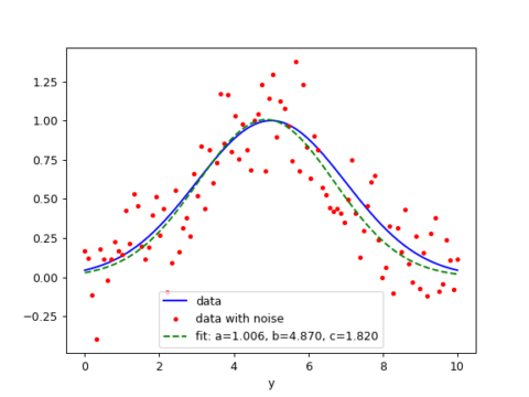 #270 Fitting noisy data with a Gaussian equation using python | Tips ...