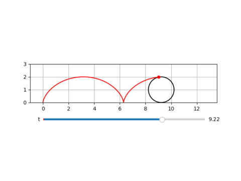 #440 Cycloid On Interactive Figure With Widgets In Python | Tips And ...